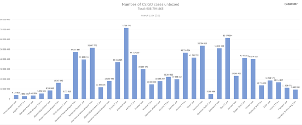 В CS:GO открыли более 900 миллионов кейсов