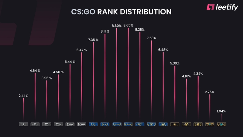 Стало известно, игроков с каким рангом больше всего в CS:GO — это не Silver
