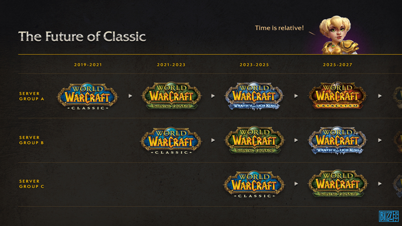 Possible expansion years for World of Warcraft Classic from The Burning Crusade to Cataclysm.  Source: reddit