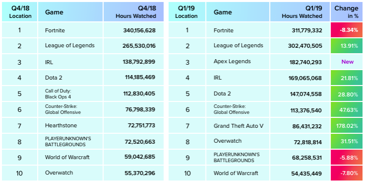 statistika po razdelam twitch za chetvertyj kvartal 2018 i pervyj kvartal 2019 goda - esl fortnite twitch