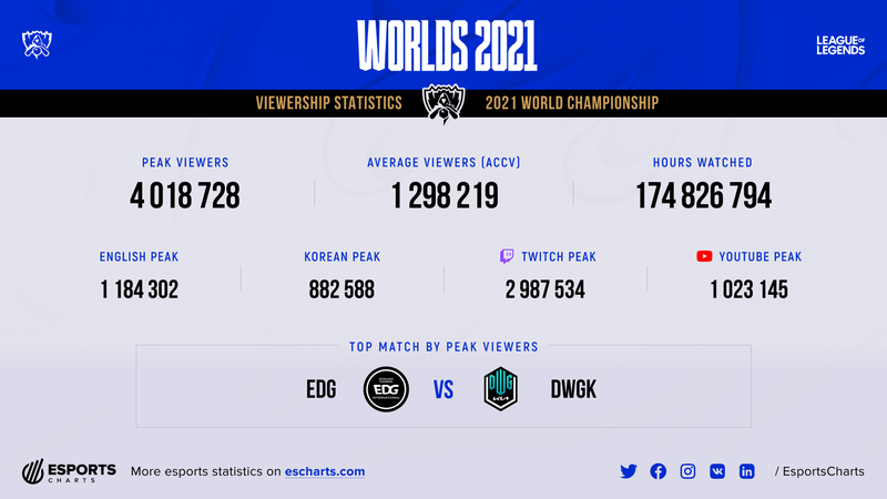 Worlds 2021 стал самым популярным турниром серии, но не в России