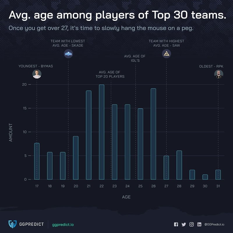 Средний возраст игроков из 30 лучших команд по CS:GO